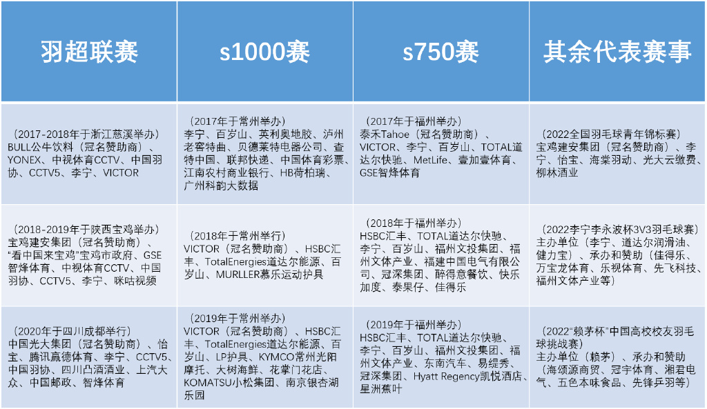 2023年世界羽毛球赛事_2022年世界羽毛球赛事_2021羽毛球世界比赛