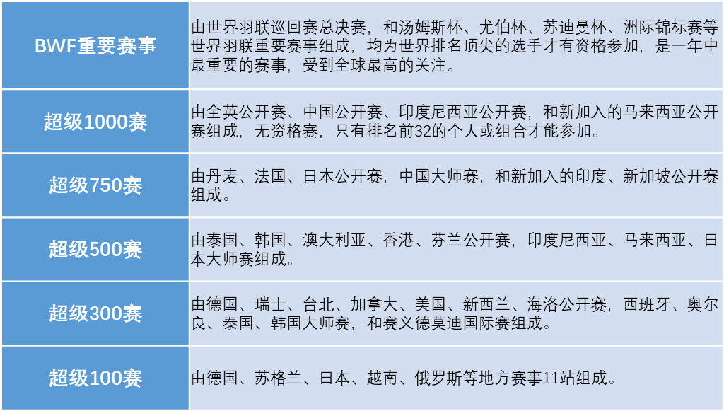 2022年世界羽毛球赛事_2023年世界羽毛球赛事_2021羽毛球世界比赛