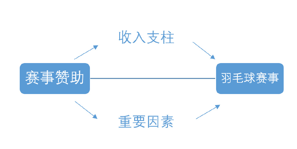 2021羽毛球世界比赛_2022年世界羽毛球赛事_2023年世界羽毛球赛事