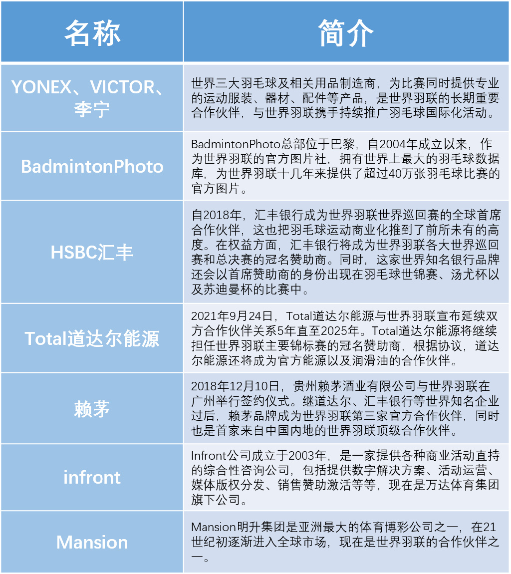 2021羽毛球世界比赛_2023年世界羽毛球赛事_2022年世界羽毛球赛事